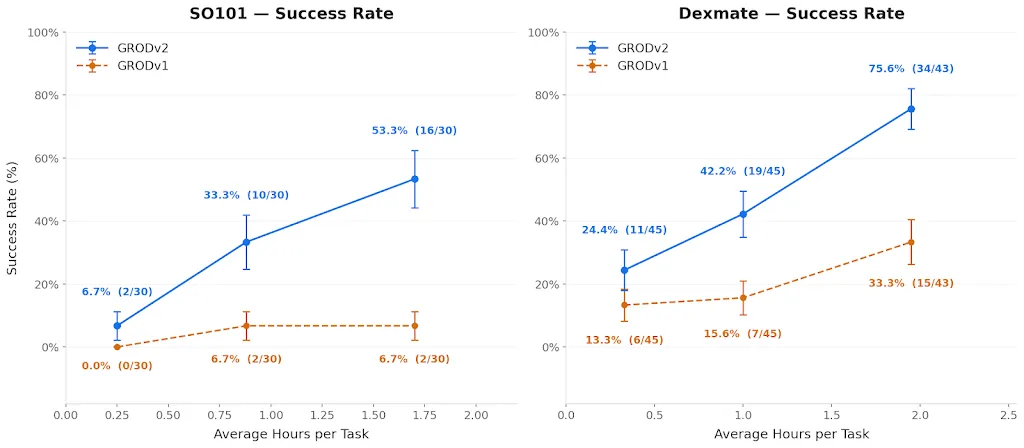 GRODv2 vs GRODv1 fast-adaptation success rate on SO101 and Dexmate